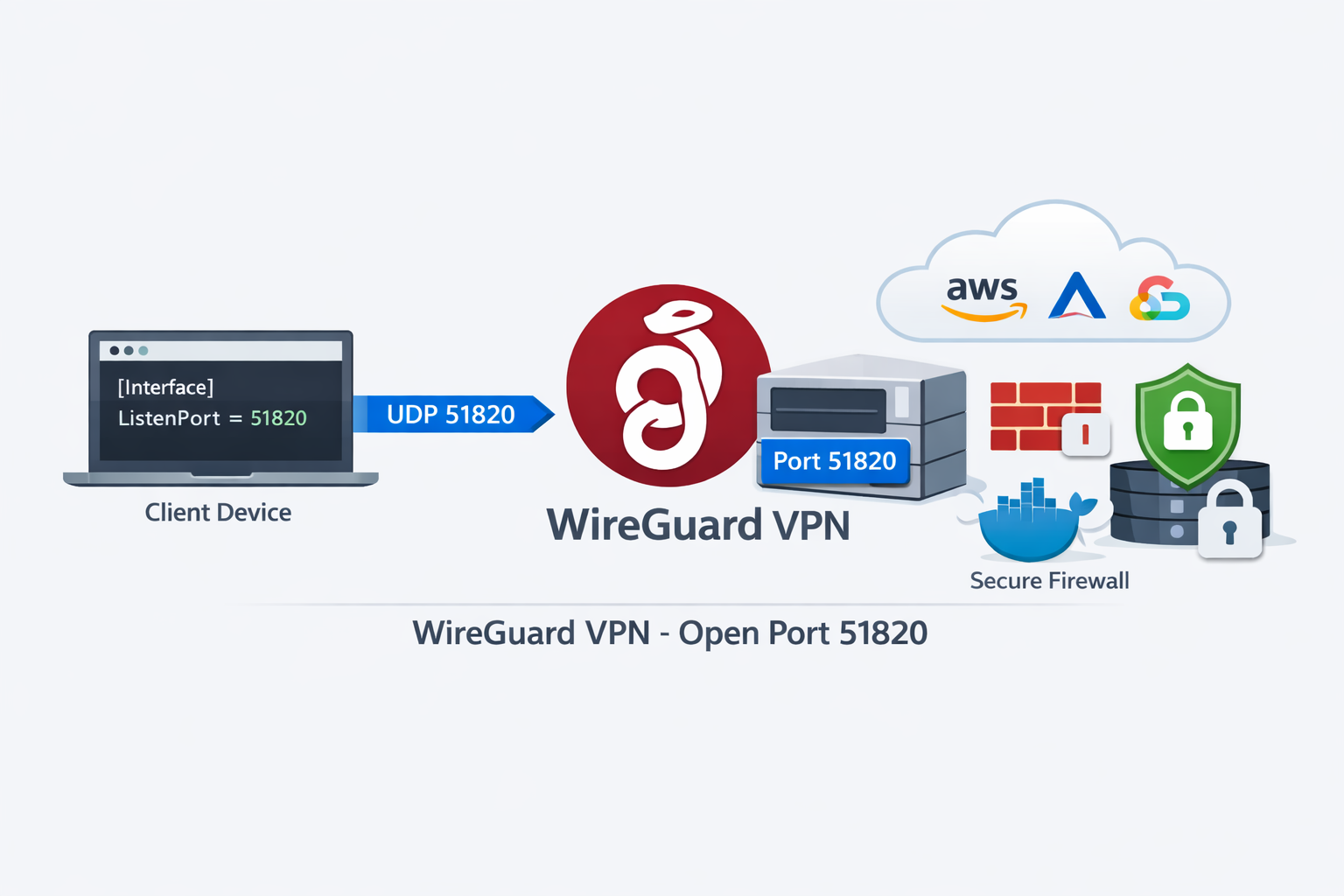Open Port 51820 WireGuard