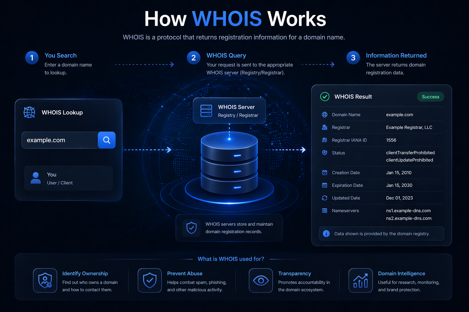 What is WHOIS and how does it work